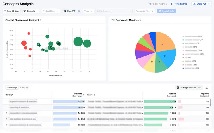 Semrush Concepts Analysis showing changes in mentions, sentiment, top concepts, and concept-level performance data