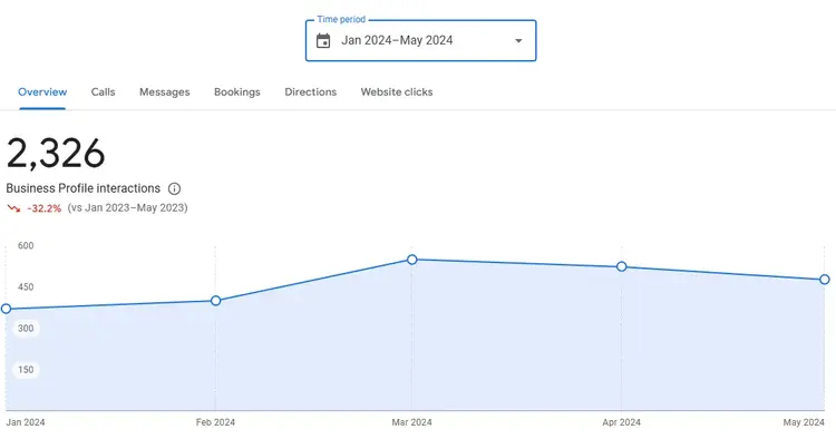 Google Business Profile metrics for local SEO.