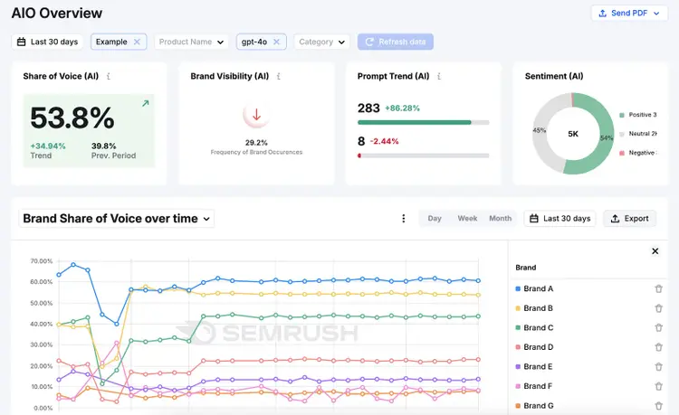 Semrush AI Visibility dashboard: 53.8% share of voice, 28.2% brand visibility, 283 prompt trend