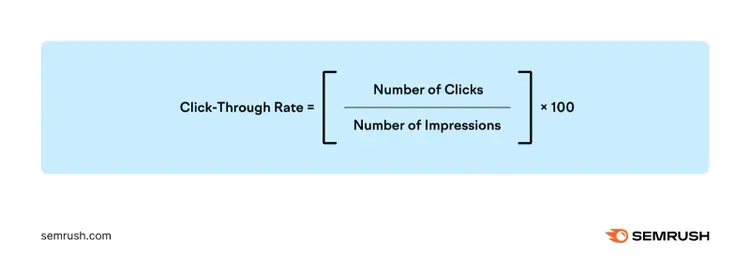 CTR formula: Clicks divided by Impressions multiplied by 100