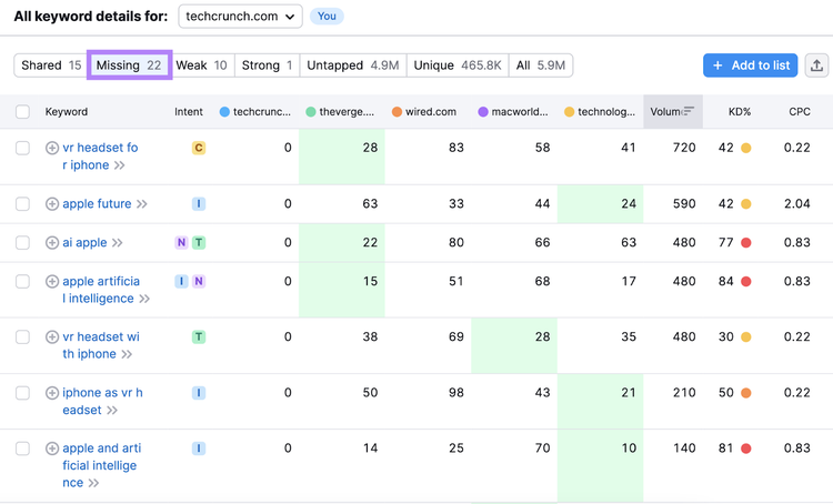 missing filter highlighted with 22 potential keywords