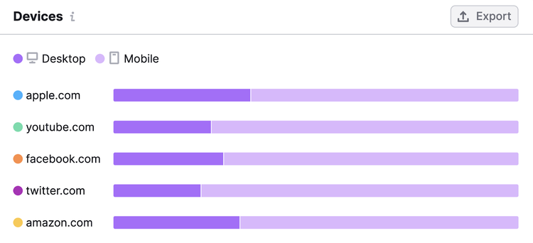 "Devices" section under the "Behavior" tab in One2Target tool