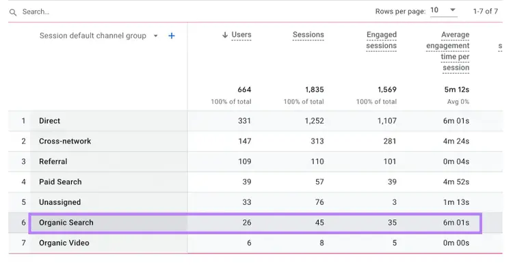 “Organic Search” row highlighted in the Traffic Acquisition report in GA4