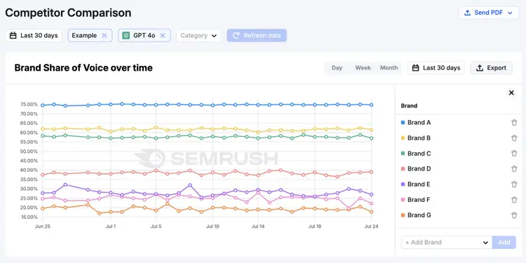 The competitor comparison report shows brand share of voice across AI platforms.