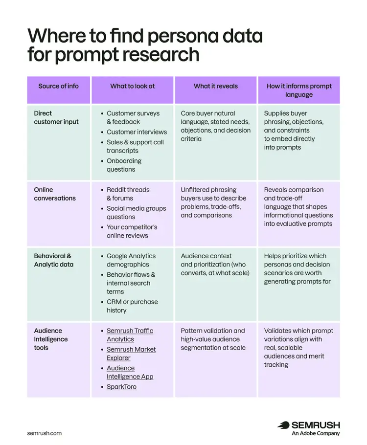 Sources of persona data for prompt research and how each source can inform prompt language