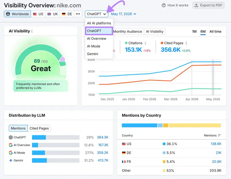 AI Visibility dashboard filtered by ChatGPT platform with mentions, citations, and country distribution data