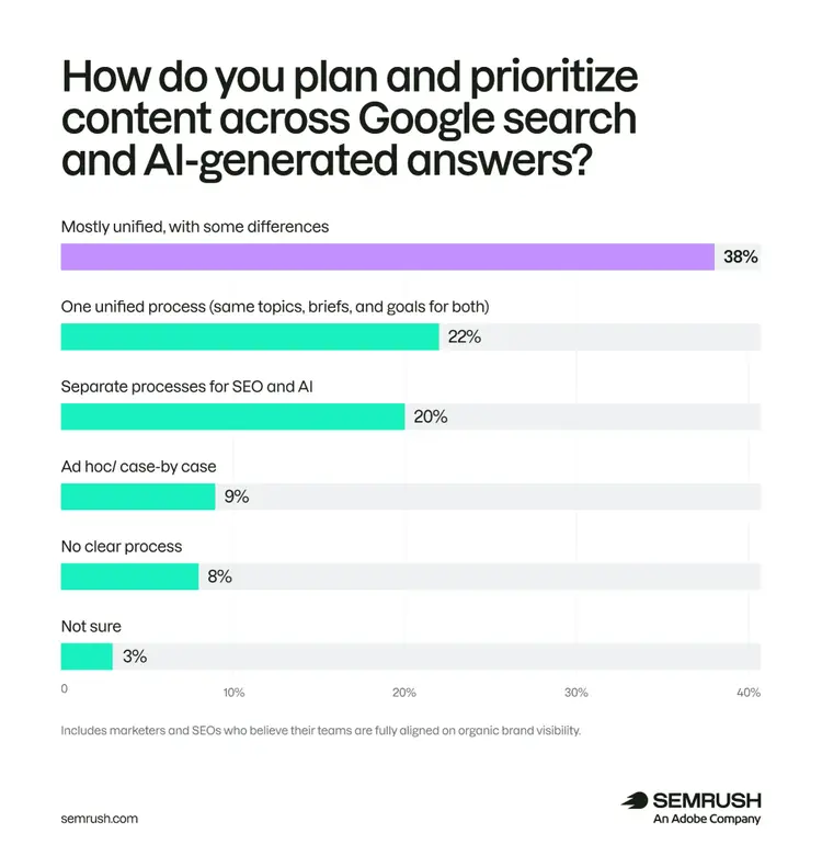 Content planning approach: 38% mostly unified with differences, 22% unified, 20% separate