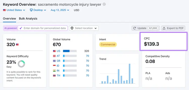 Keyword overview showing CPC $139.3 for “sacramento motorcycle injury lawyer”.