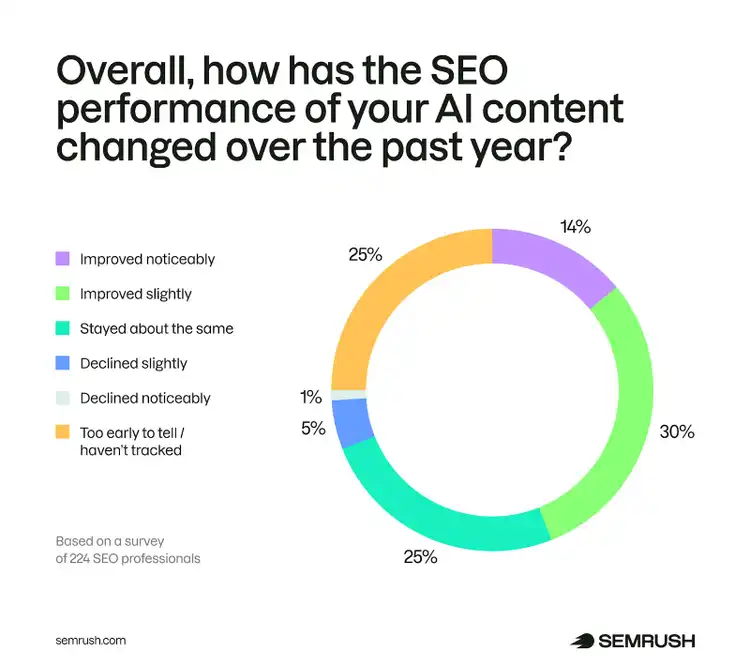 SEO performance of AI content donut chart: improved 30%, improved noticeably 25%, same 25%