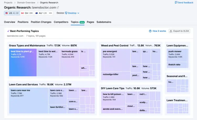 Semrush Organic Research showing lawn care topics