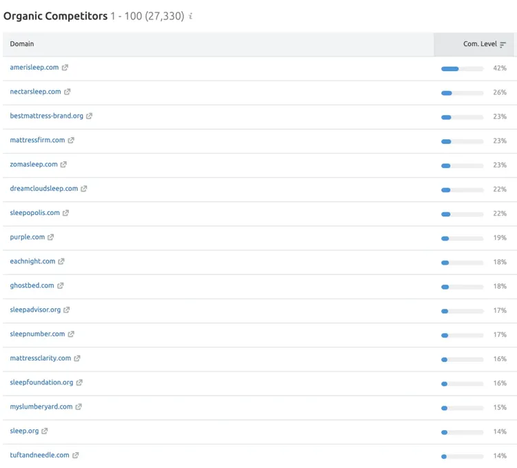 Competitive content analysis - identify competitors
