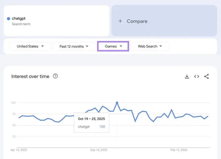 Google Trends for the term "chatgpt" with the category set as "Games".