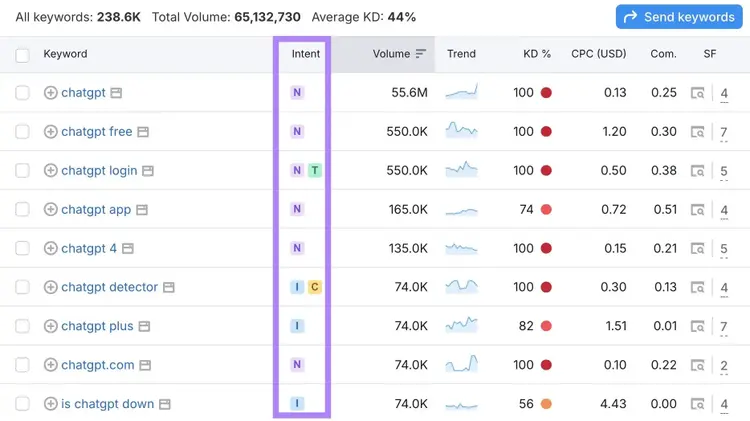 The "Intent" column highlighted on the Keyword Magic Tool.