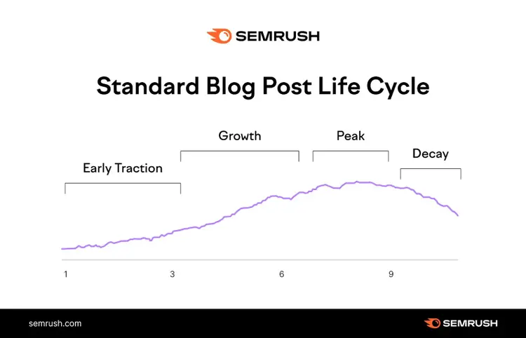 Standard blog post life cycle with the stages including early traction, growth, peak and decay.