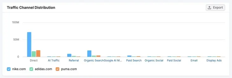 Traffic Channel Distribution report showing traffic acquisition by channel for three competing brands.