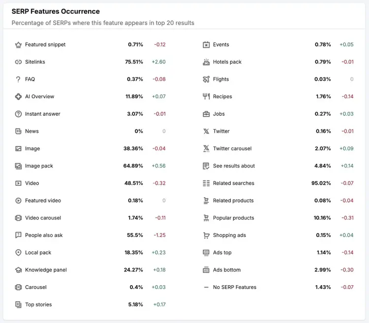 SERP Features Occurrence showing how SERP features like Featured snippets, FAQs, and AI Overviews, etc. change over time.