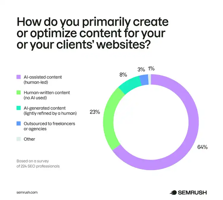 Content creation survey donut chart: 64% AI-assisted, 23% human-written, 8% AI-generated