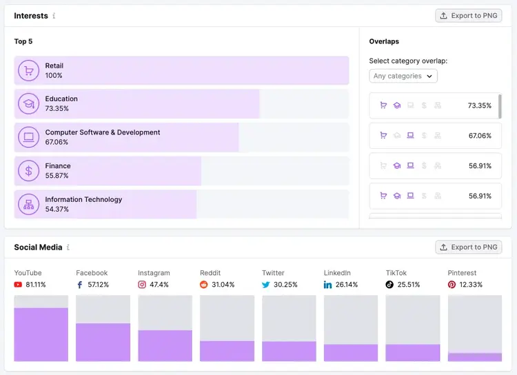 "Audience" dashboard in Market Explorer
