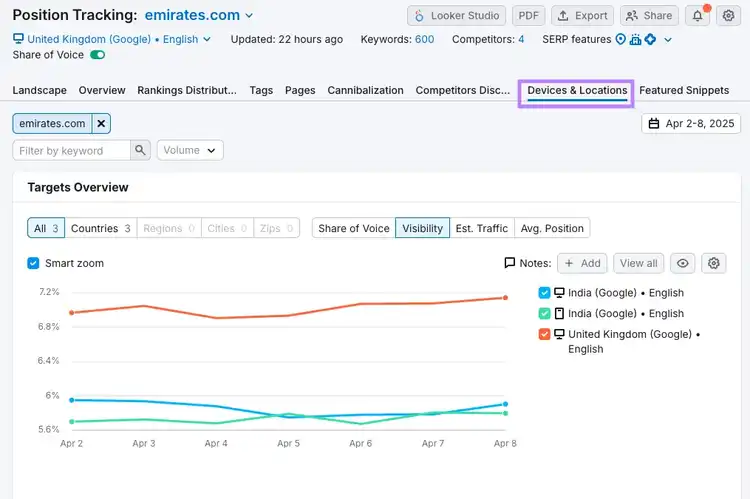 Comparing visibility by device
