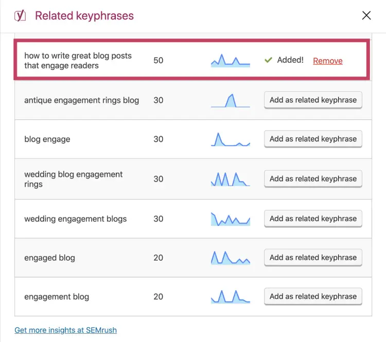 "Related keyphrases" section in Yoast SEO