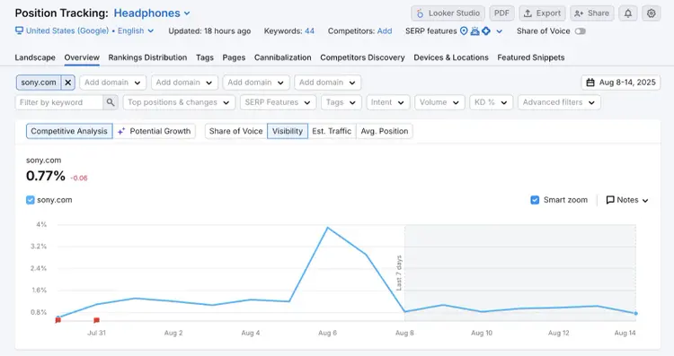 Visibility graph shows a line graph of change over time.