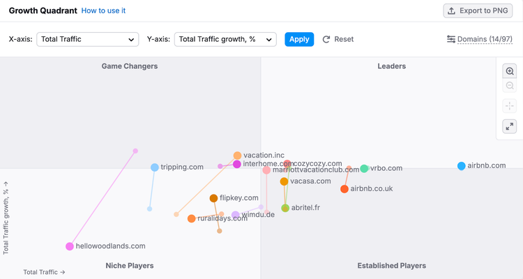 growth quadrant shows competitors in the vacation rentals space