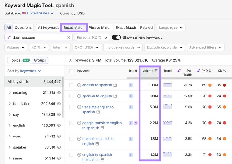 Keyword Magic Tool report showing broad match keyword ideas for the seed term "spanish" with the volume column highlighted.