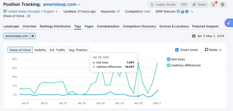 Share of Voice chart with hover tooltip showing exact values for keyword groups