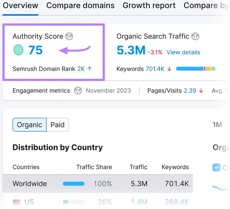 "Authority Score" widget showing "75" highlighted in Domain Overview dashboard
