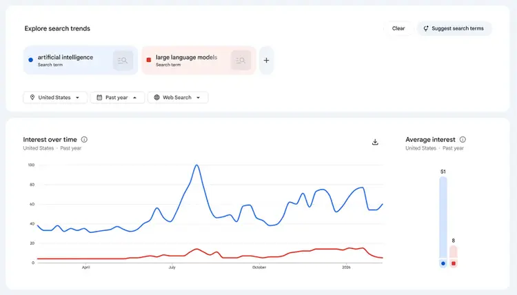 Google Trends comparison showing interest over time for artificial intelligence and large language models.