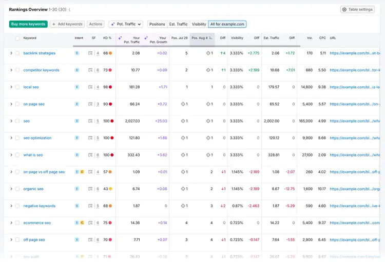 Rankings Overview table with keywords, positions, traffic estimates, and visibility changes.