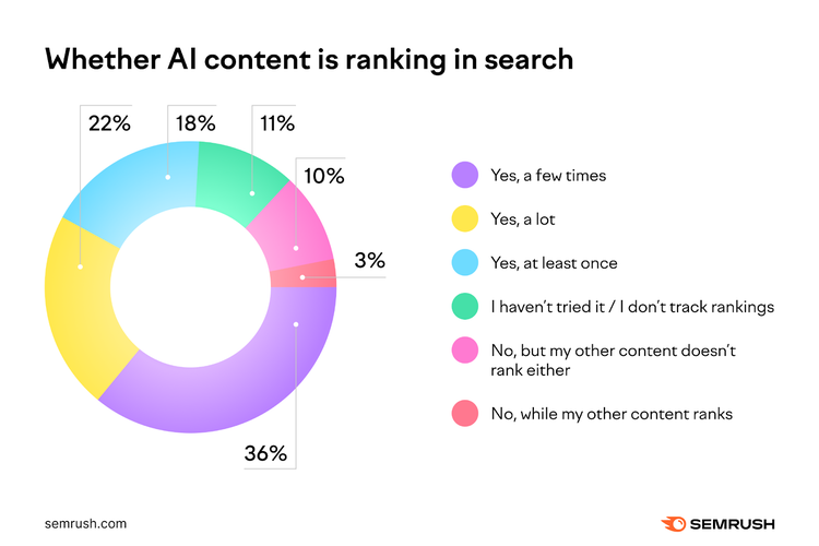 2024 content marketing statistic: does AI content rank?