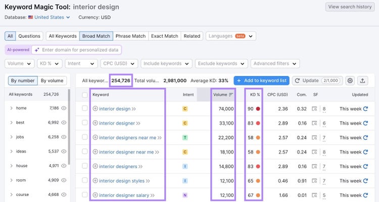Keyword Magic Tool report for the term "interior design" with "Keyword", "Volume", and "KD%" columns highlighted