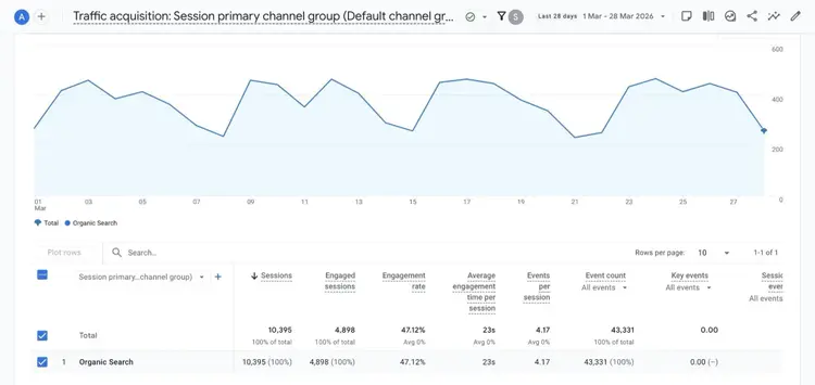 Traffic acquisition report on Google Analytics showing data for "Organic Search".