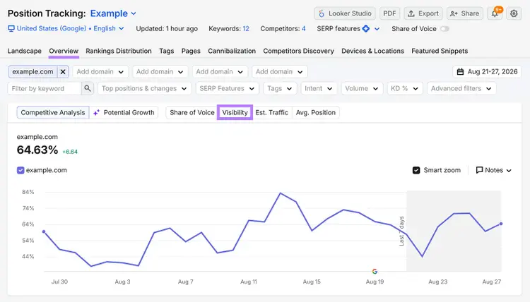 Semrush Position Tracking overview showing example.com search visibility at 64.63% over time