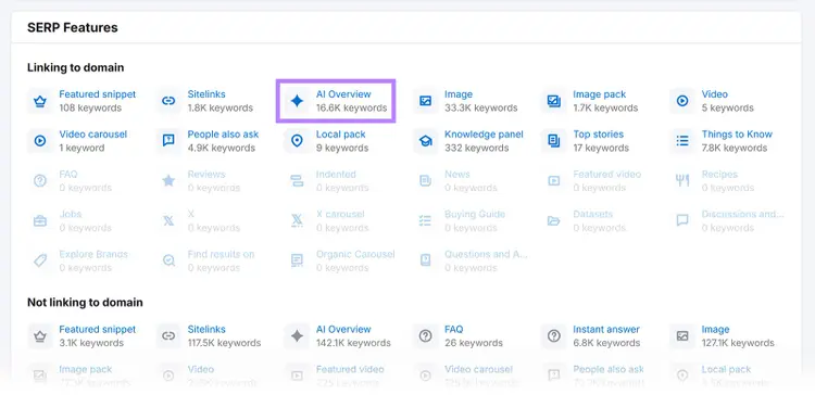 Semrush SERP Features report with AI Overview highlighted among keyword feature types
