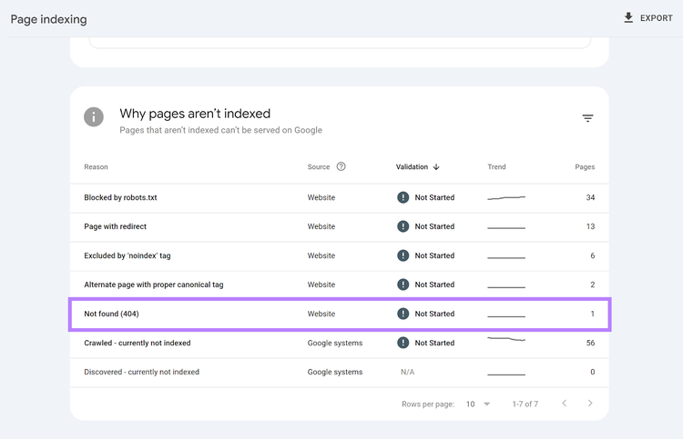Not found 404 row highlighted in unindexed pages report section.