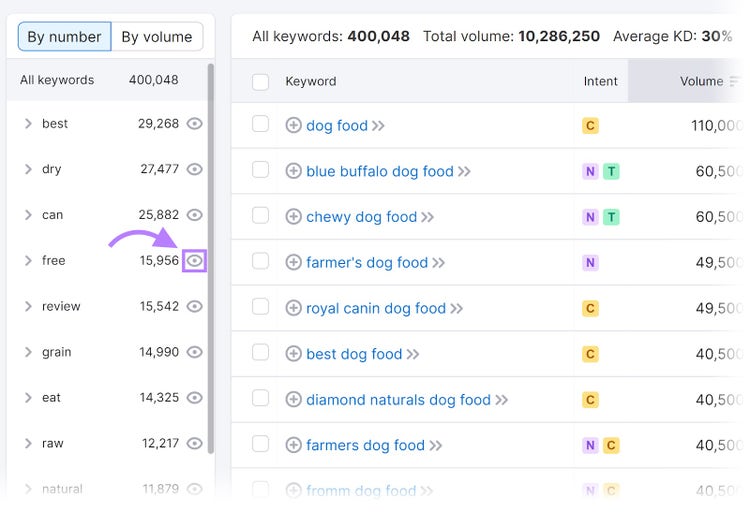 The "Move group to exclude filter" icon highlighted in Keyword Magic Tool.