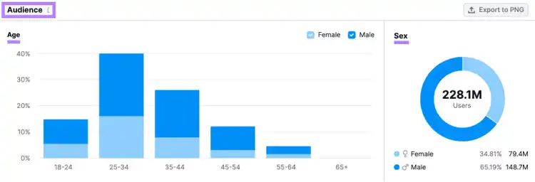 "Audience" section in One2Target tool shows how audience is distributed across age and gender
