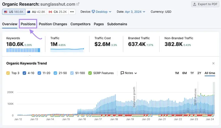 Organic Rankings dashboard showing metrics like keywords, traffic, and traffic cost for a domain.