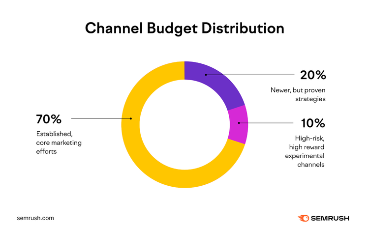 Channel budget distribution visualisation, following the 70-20-10 rule.