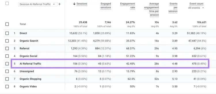 The "AI Referral Traffic" row highlighted on the Traffic Acquisition report of GA4.