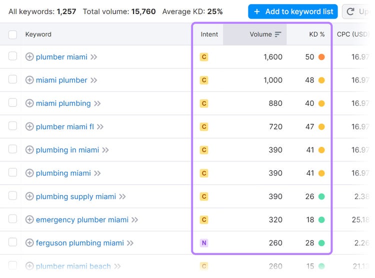 a list of local keywords in the Keyword Magic Tool, with intent, volume, and keyword difficulty metrics highlighted