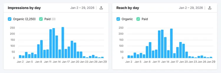 Bar charts showing daily impressions and reach split by organic and paid posts over a selected date range.