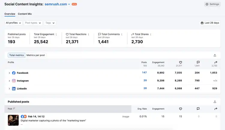 Social Content Insights overview: 193 published posts, 25,542 total engagement, 21,371 reactions