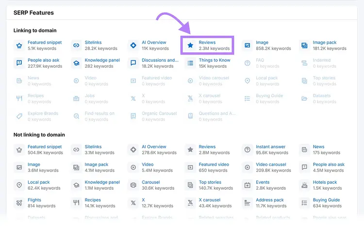 Semrush Organic Rankings tool Overview report SERP features section with Reviews option highlighted