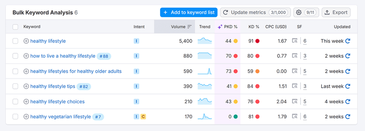 Bulk keyword analysis table showing list of keywords with various metrics