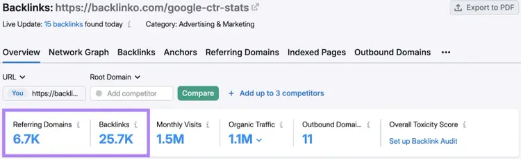 Backlinko report showing 6.7K referring domains, 25.7K backlinks, 1.5M visits