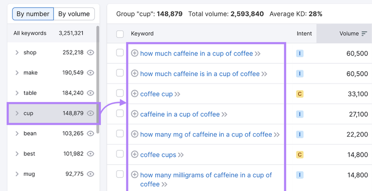 "Cup" group selected which filters all keywords to only show those related to "cup" term