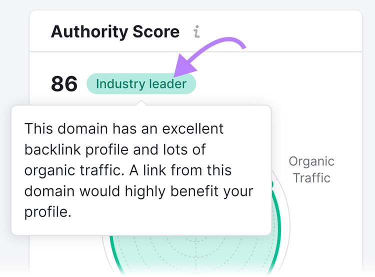 "Authority Score" showing "86 Industry leader" in the Backlinks report, with explanation "This domain has an excellent backlink profile and lots of organic traffic. A link from this domain would highly benefit your profile."